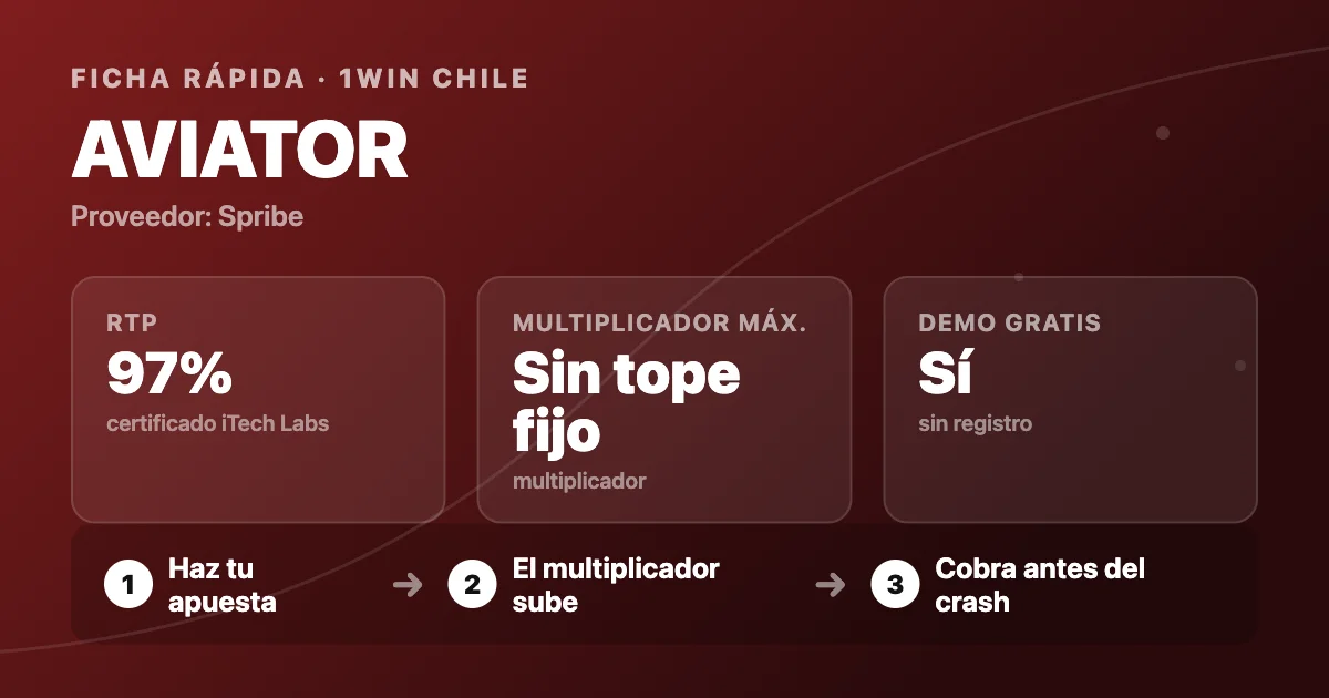 Ficha rápida de Aviator: RTP 97%, multiplicador sem teto fixo e demo grátis