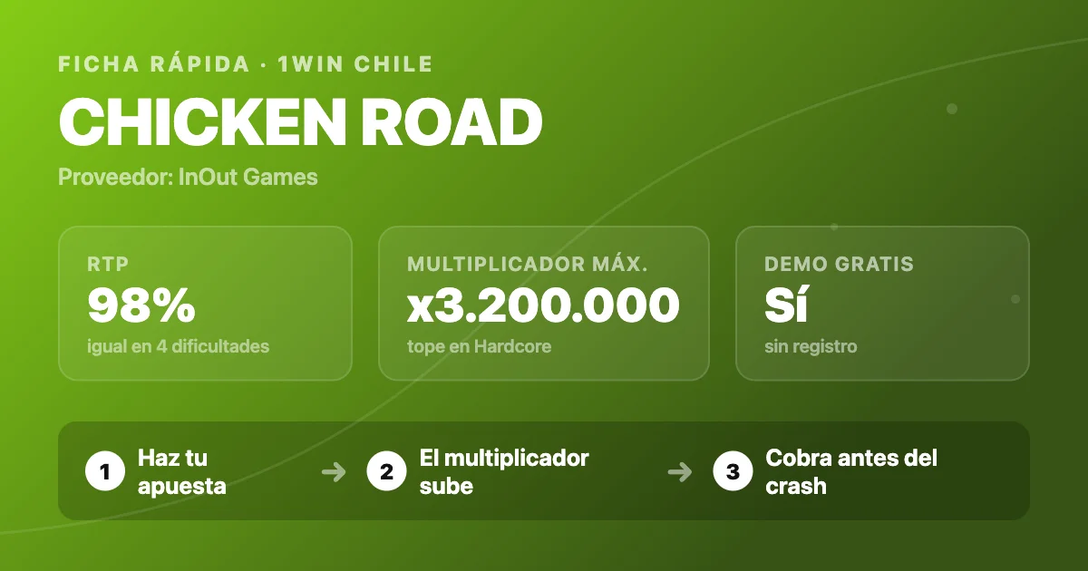 Ficha rápida de Chicken Road: RTP 98% y tope x3.200.000