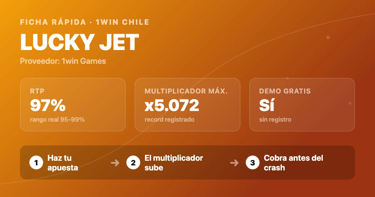 Ficha rápida de Lucky Jet: RTP 97%, récord x5.072 y demo gratis