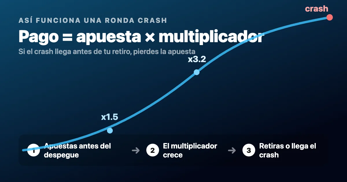 Cómo funciona una ronda crash: pago = apuesta x multiplicador